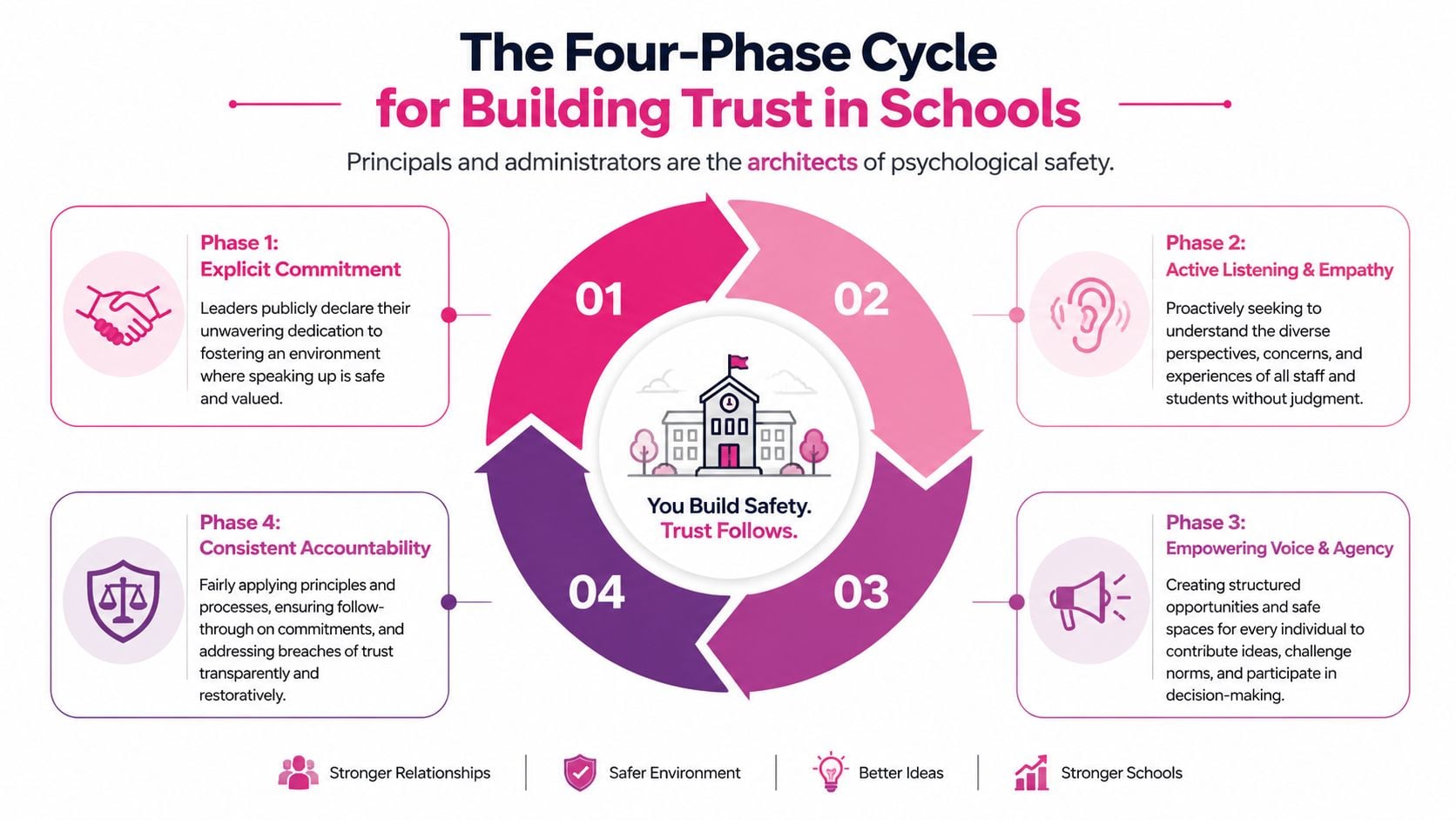 An infographic showing the four-phase cycle for building psychological safety and trust in school environments.