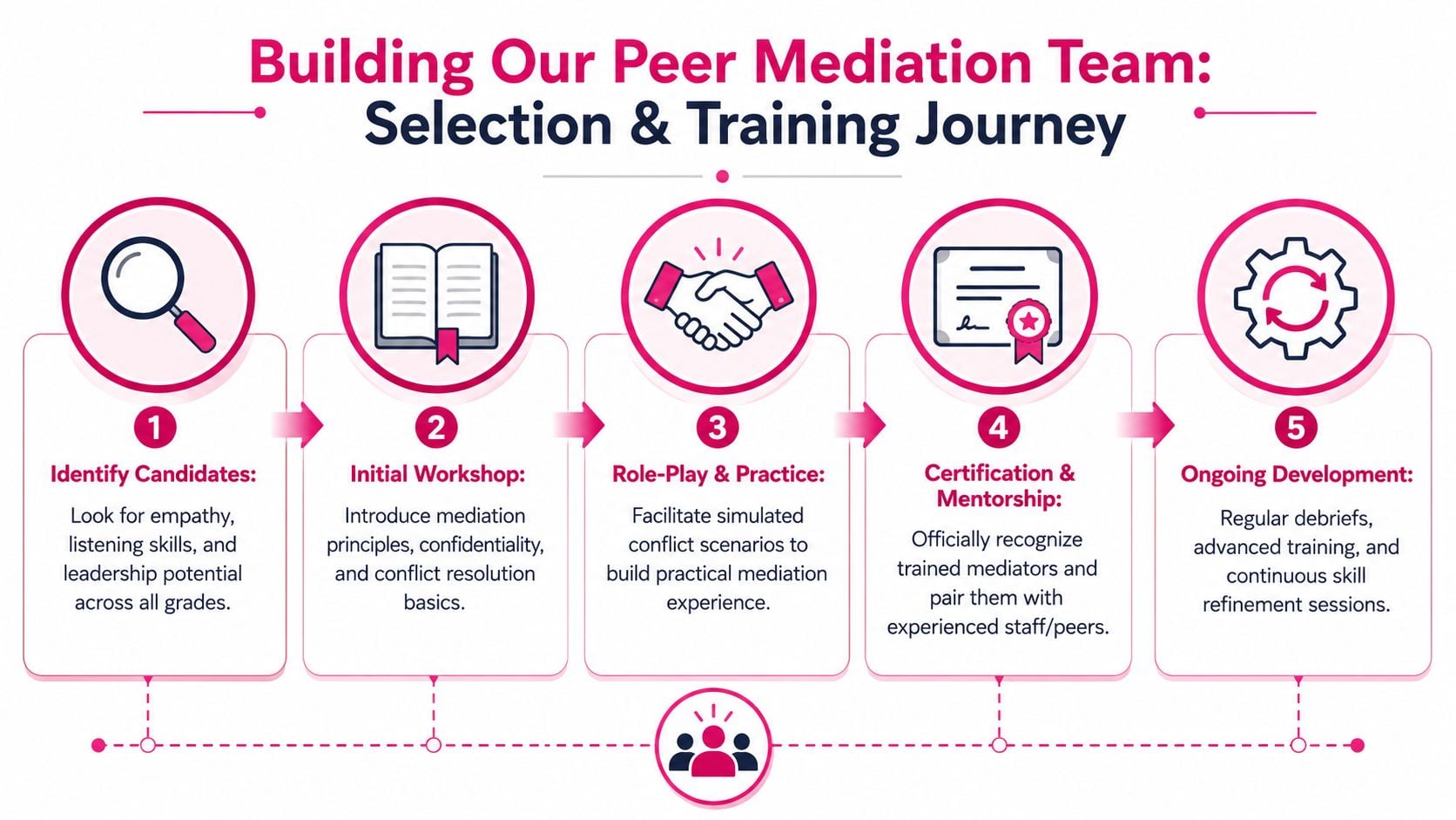 A five-step infographic detailing the selection and training journey for a school peer mediation team.