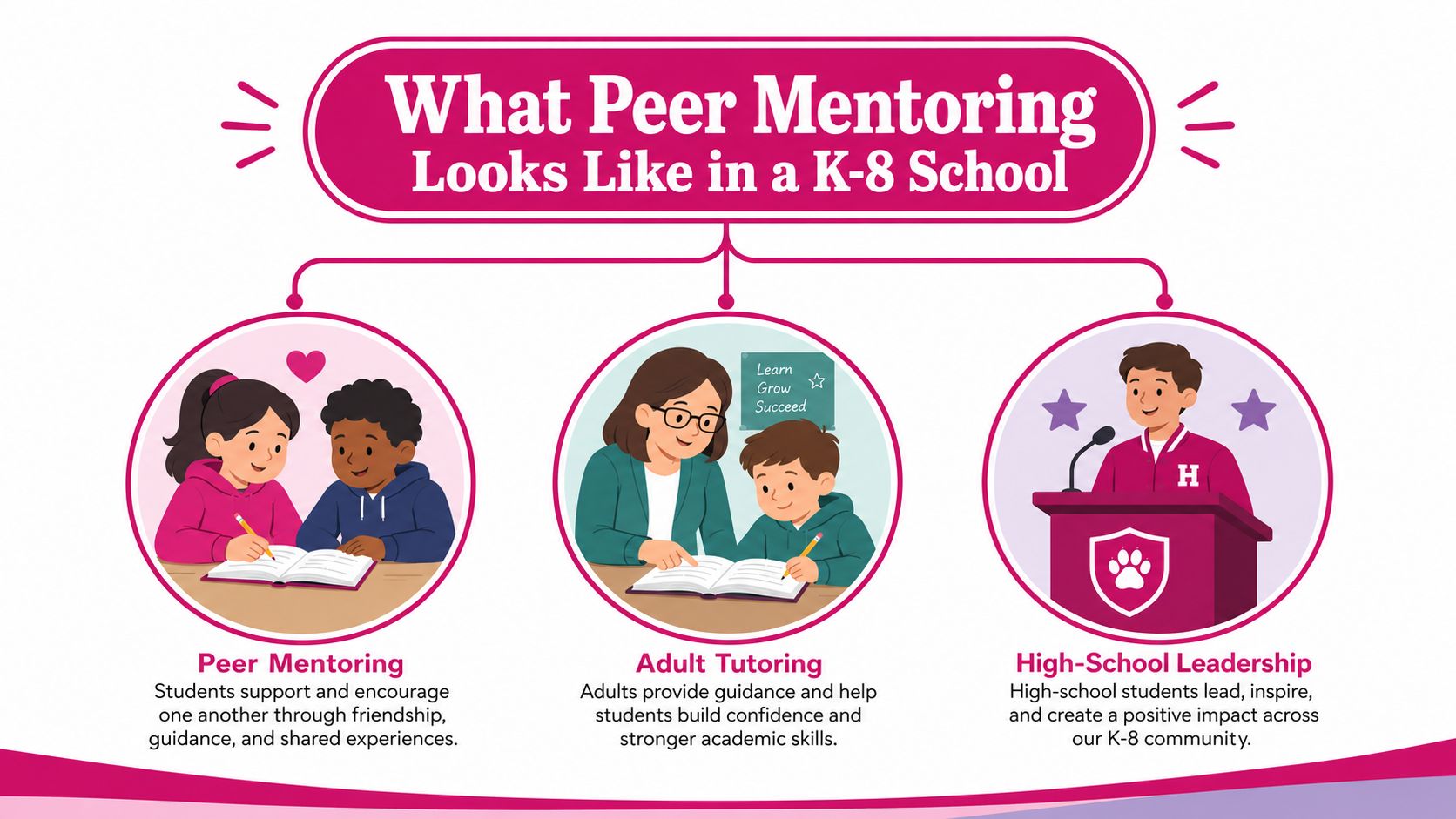 An infographic titled What Peer Mentoring Looks Like in a K-8 School featuring three mentorship roles.
