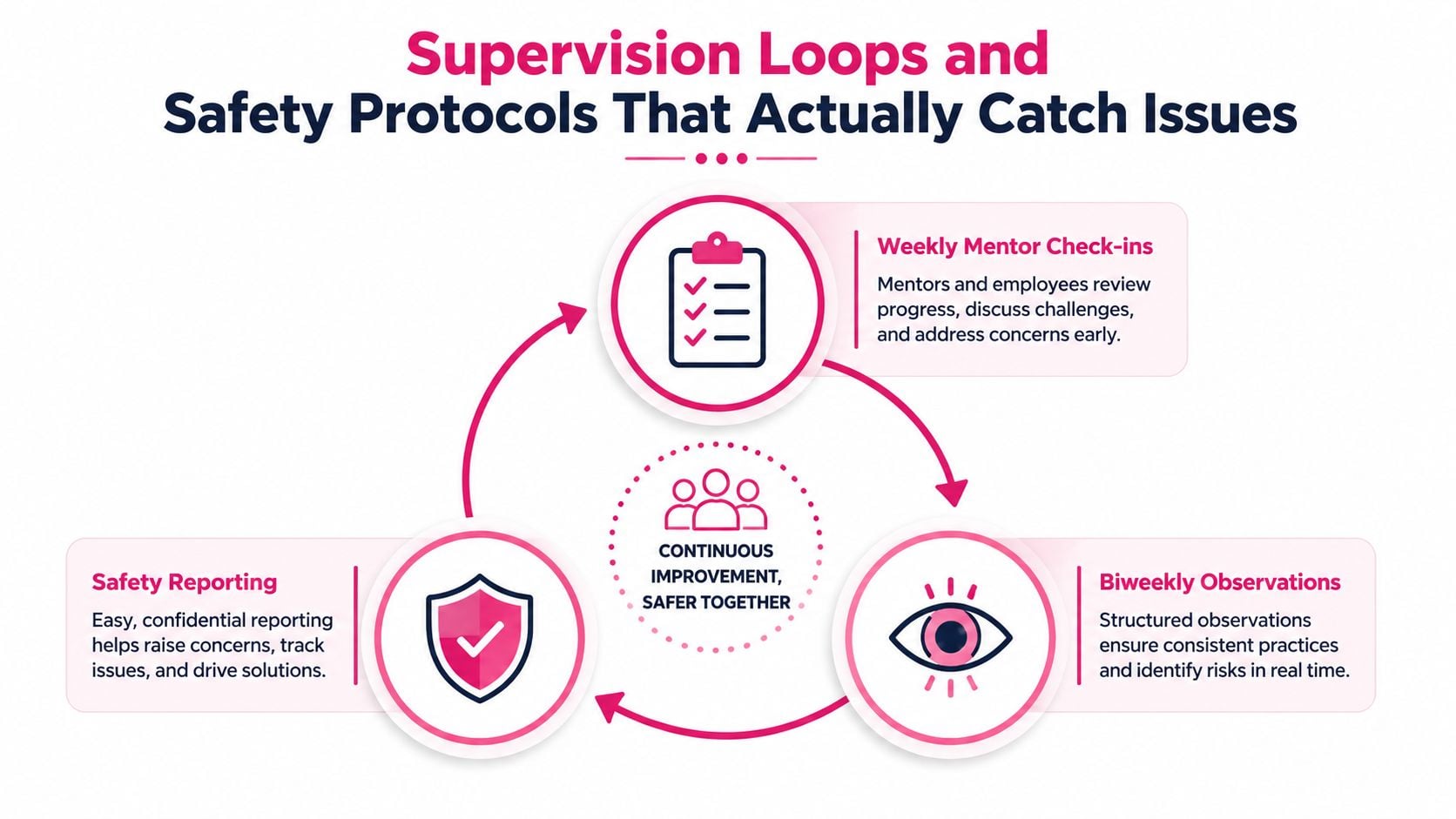 An infographic detailing supervision loops and safety protocols featuring mentor check-ins, biweekly observations, and safety reporting.