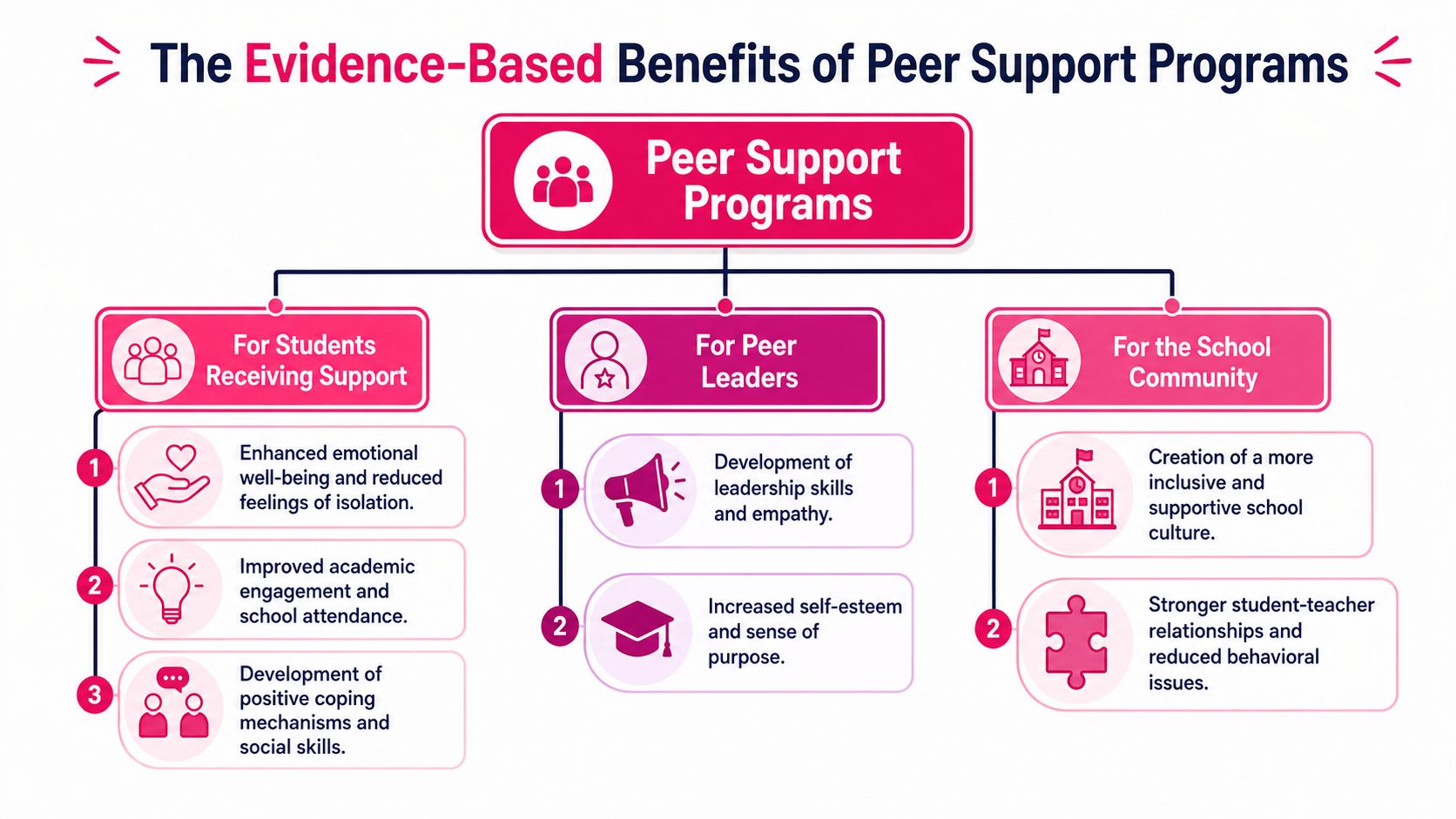 A diagram outlining the evidence-based benefits of peer support programs for students, leaders, and the school community.