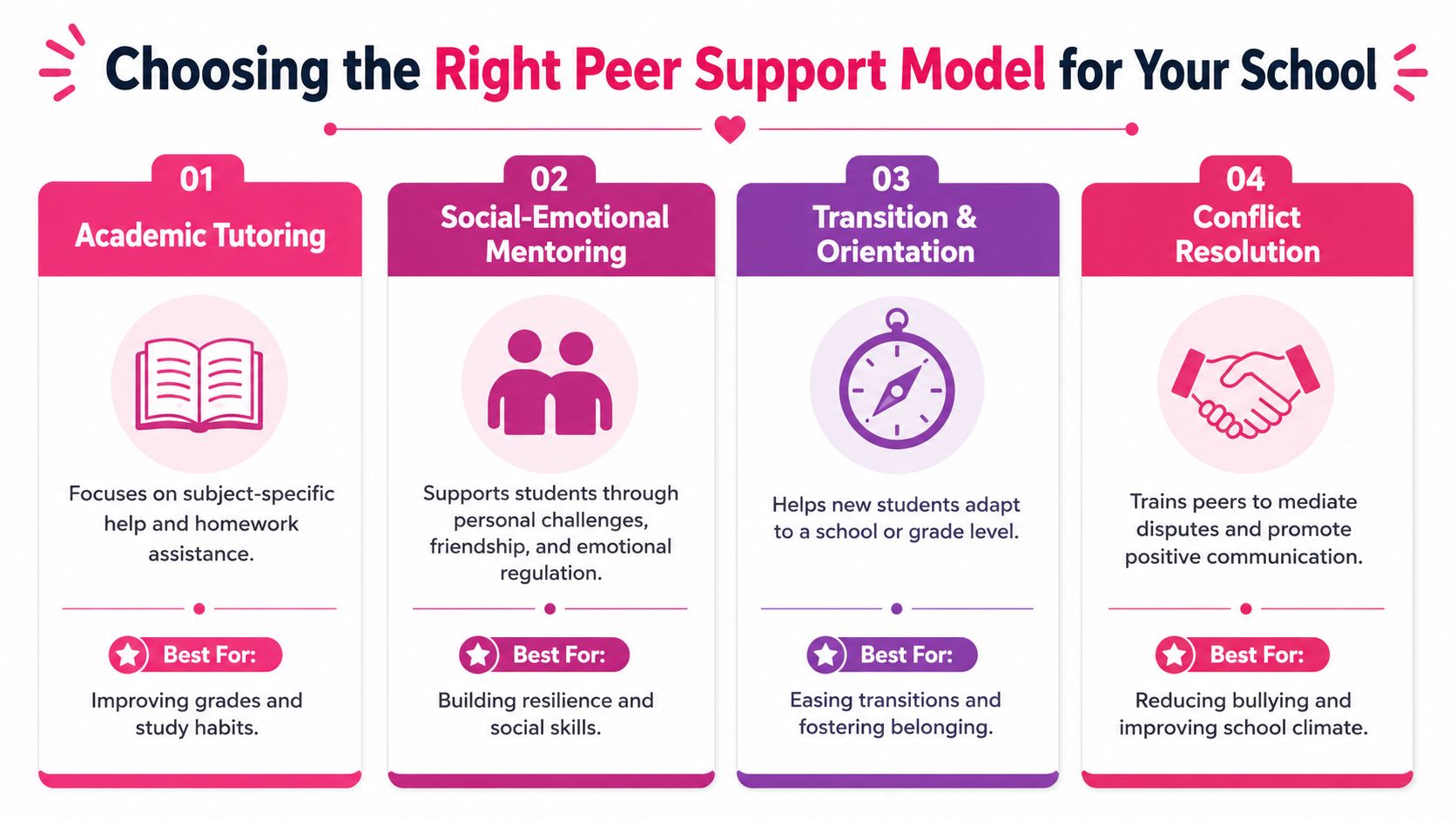 An infographic titled Choosing the Right Peer Support Model for Your School detailing four different programs.