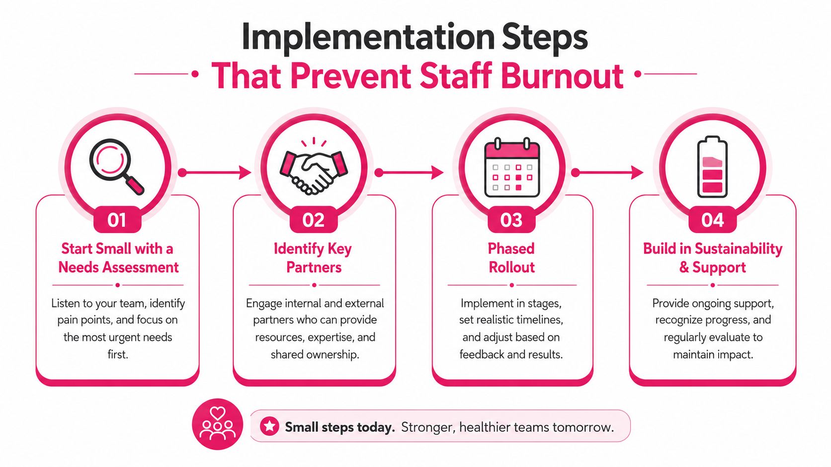 A four-step infographic showing how to implement changes while preventing staff burnout in a professional setting.