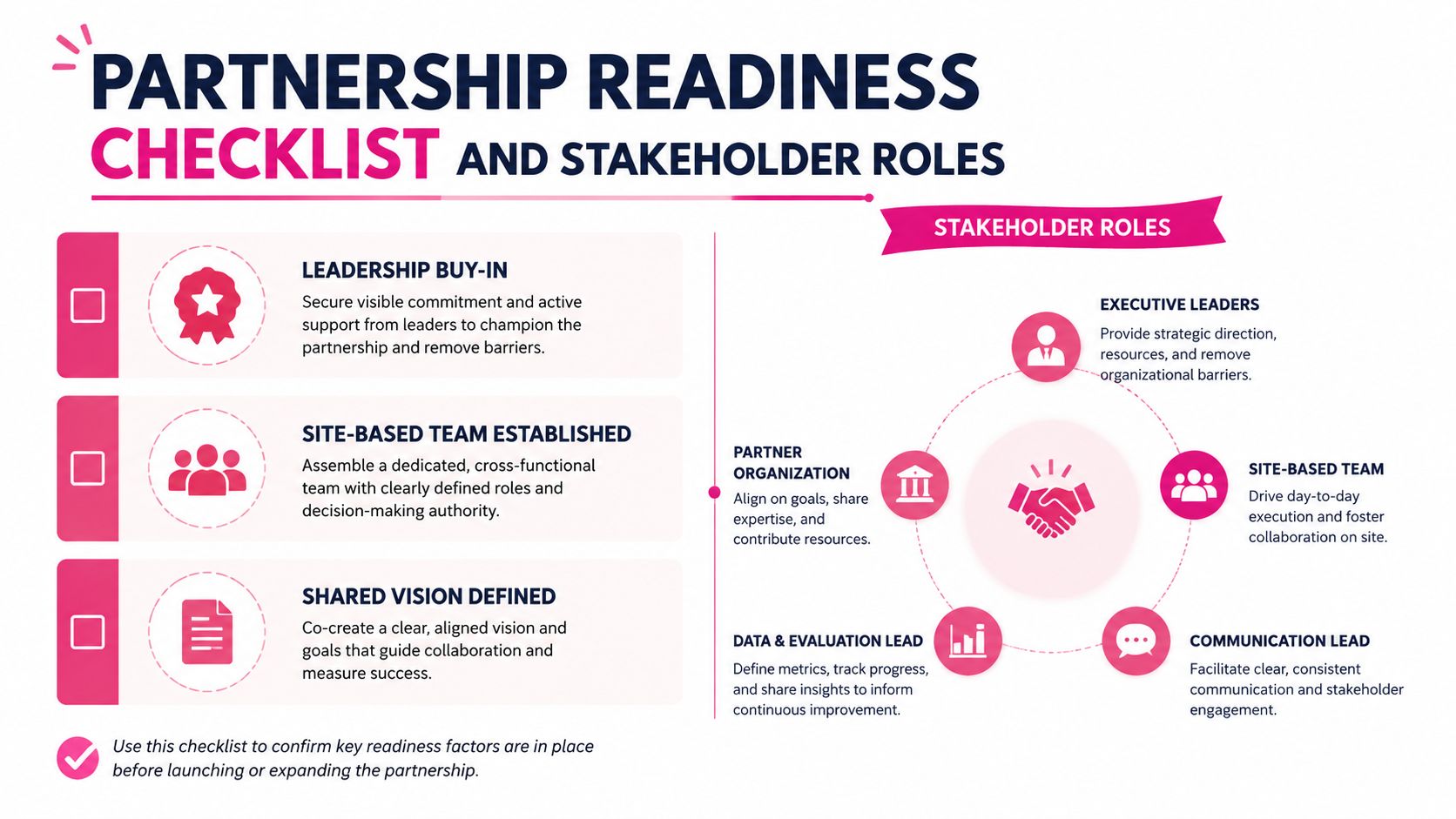 A checklist infographic outlining key steps for partnership readiness and defined stakeholder roles in an organization.