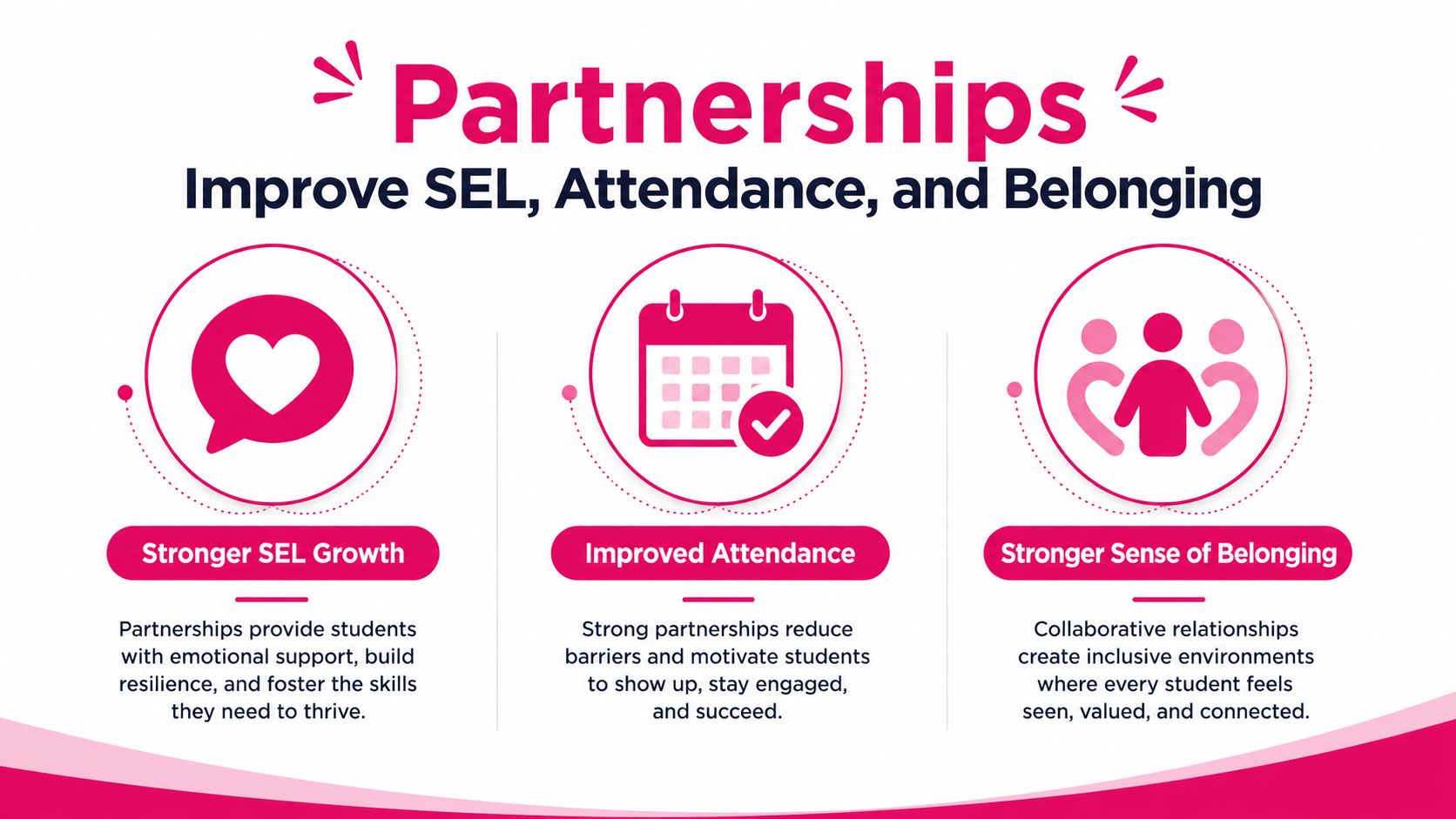 An infographic showing how school partnerships improve student social-emotional learning, attendance, and sense of belonging.
