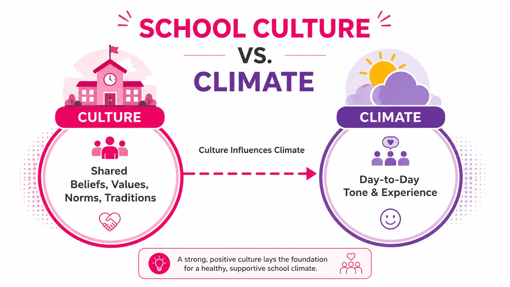 An infographic comparing school culture as shared values and traditions versus school climate as daily experiences.