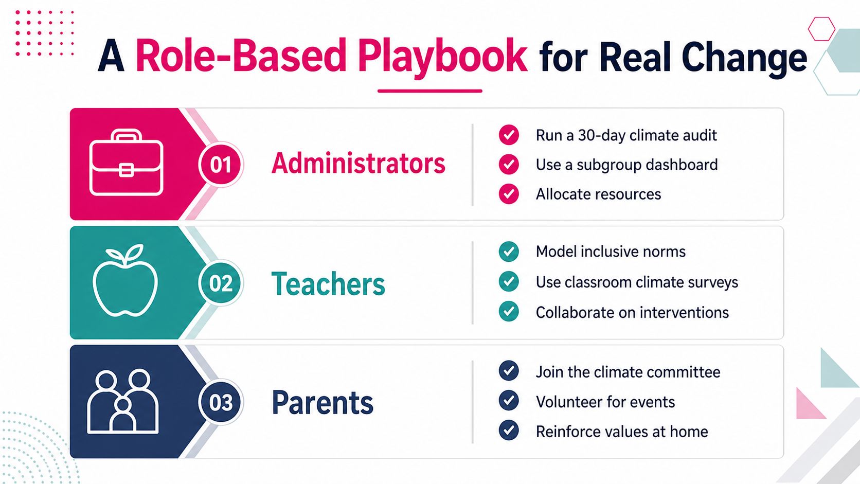 A structured playbook detailing actionable climate improvement strategies for school administrators, teachers, and parents.