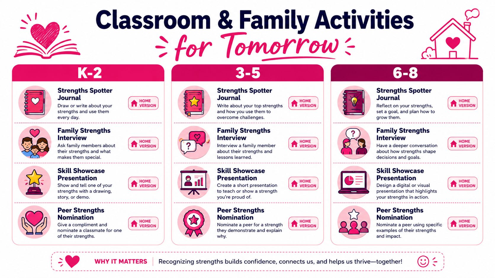 A chart showing classroom and family activities to help students identify and showcase their personal character strengths.
