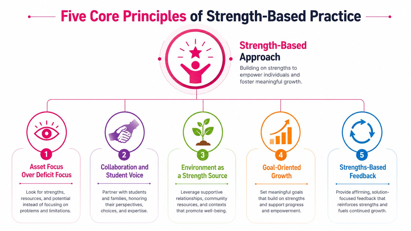 An infographic showing the five core principles of a strengths-based approach in education or professional settings.