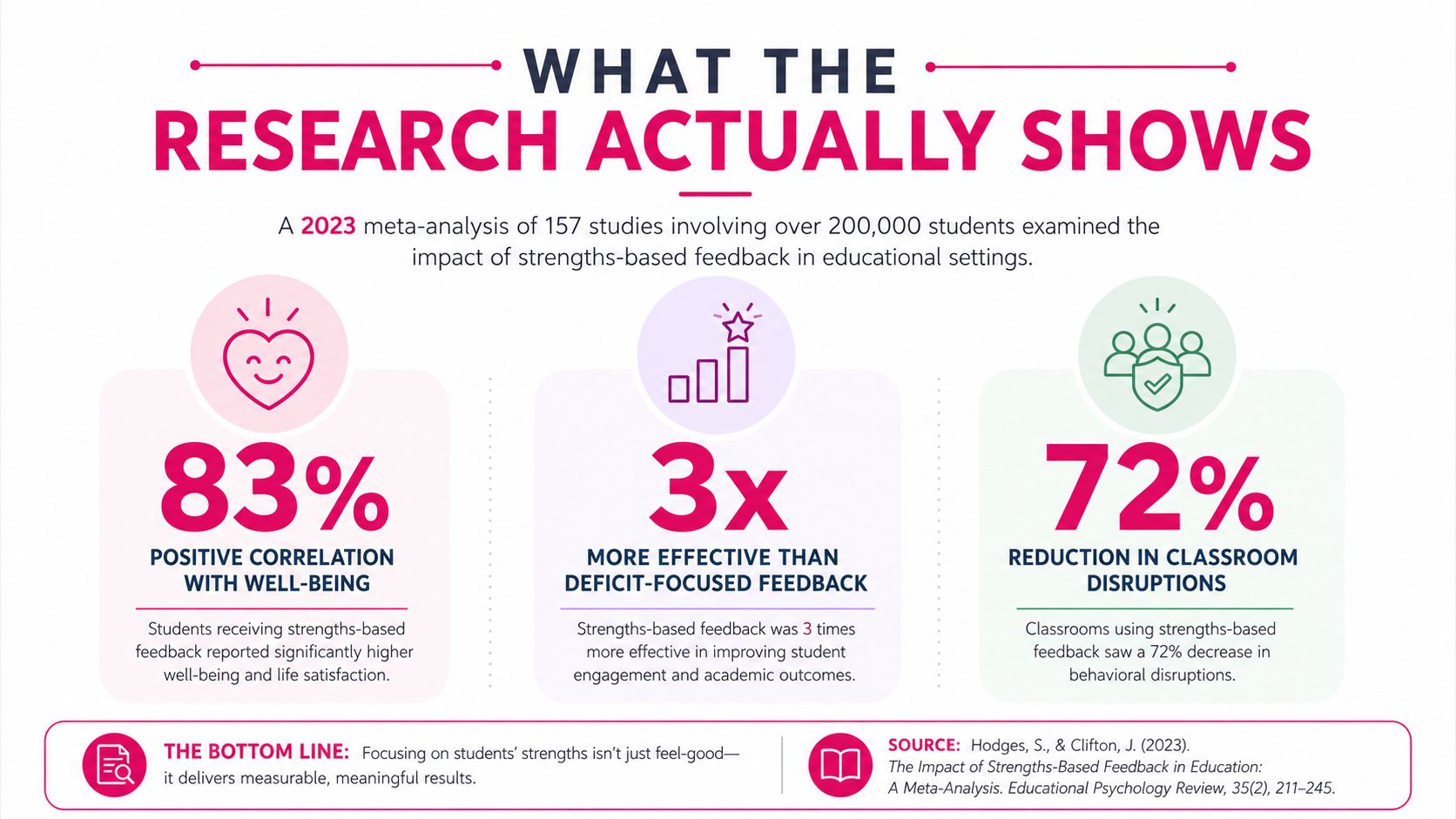 An infographic summarizing a 2023 study on the positive impacts of strengths-based feedback in educational settings.