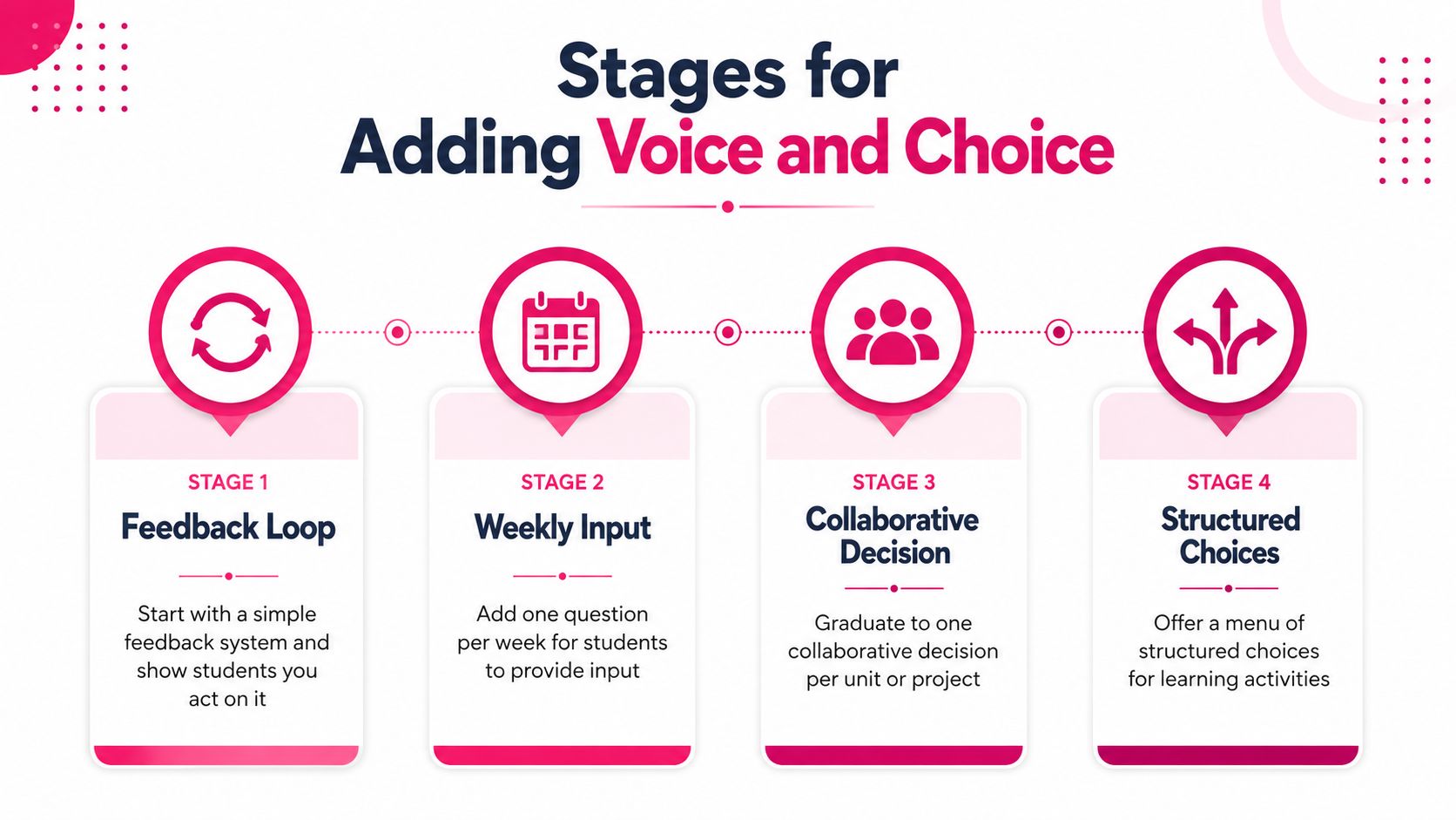 An infographic showing four sequential stages for introducing student voice and choice in the classroom.