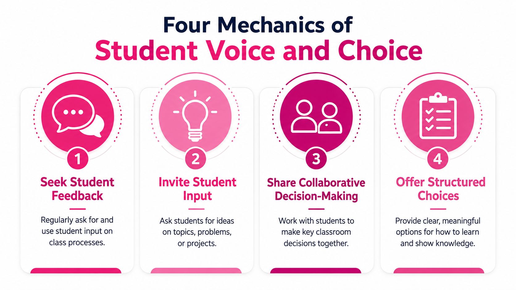 An infographic detailing four mechanics of student voice and choice for classroom engagement and decision-making.