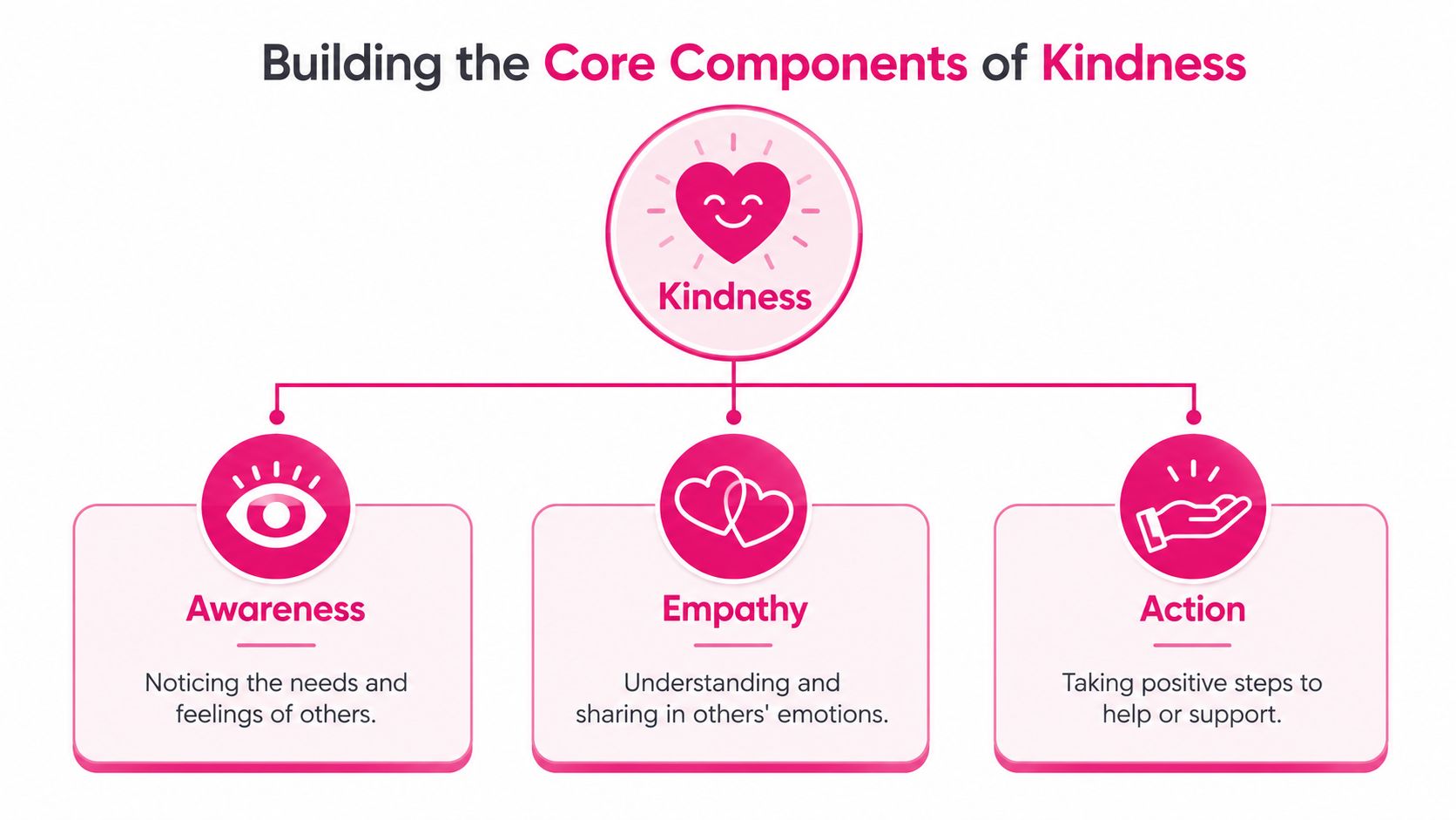 A diagram illustrating the core components of kindness, featuring awareness, empathy, and action as key pillars.