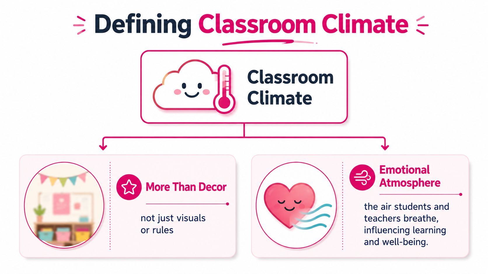 A diagram defining classroom climate as more than decor and as the emotional atmosphere influencing learning.