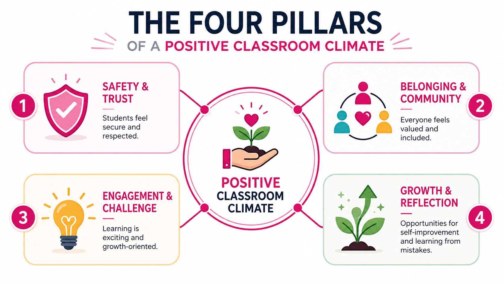 An infographic titled The Four Pillars of a Positive Classroom Climate illustrating four key educational concepts.