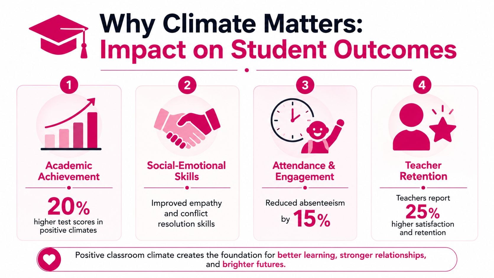 An infographic illustrating four key benefits of a positive classroom climate on student and teacher success.