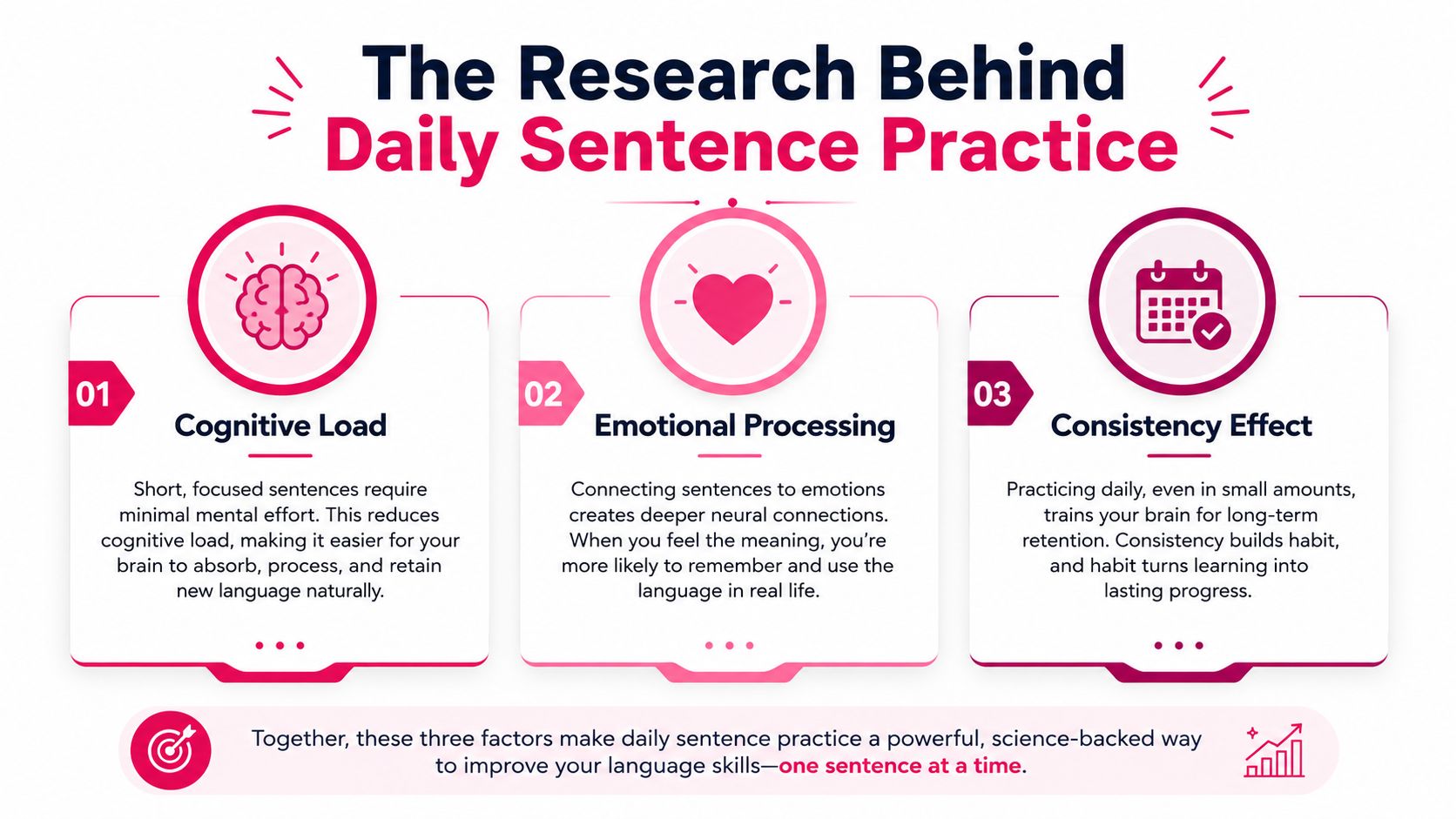 An infographic showing the three scientific benefits of daily sentence practice for language learning improvement.