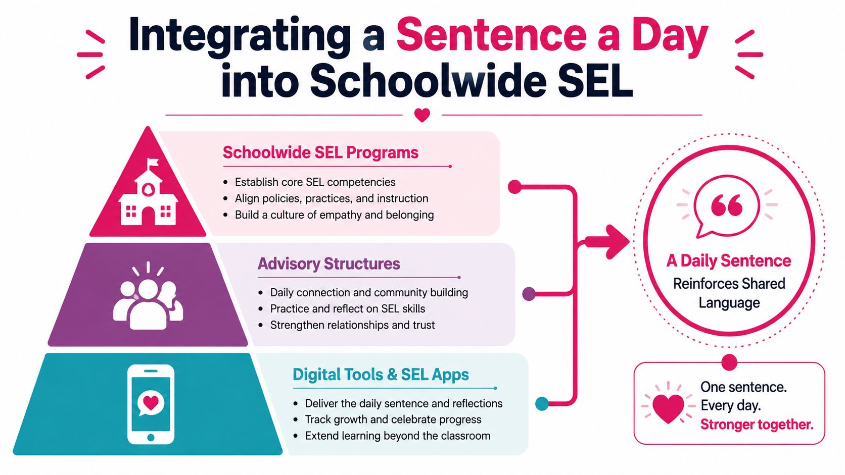 A diagram illustrating how to integrate a sentence a day practice into schoolwide social-emotional learning programs.
