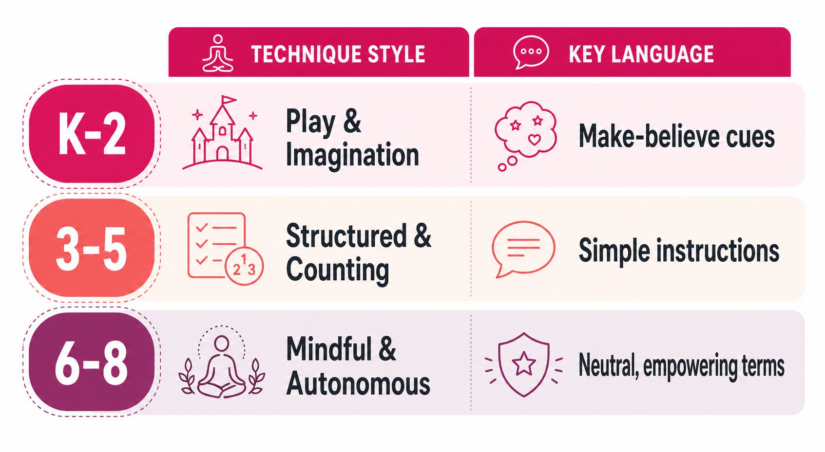 A chart showing different breathing technique styles and key language for students in grades K through 8.