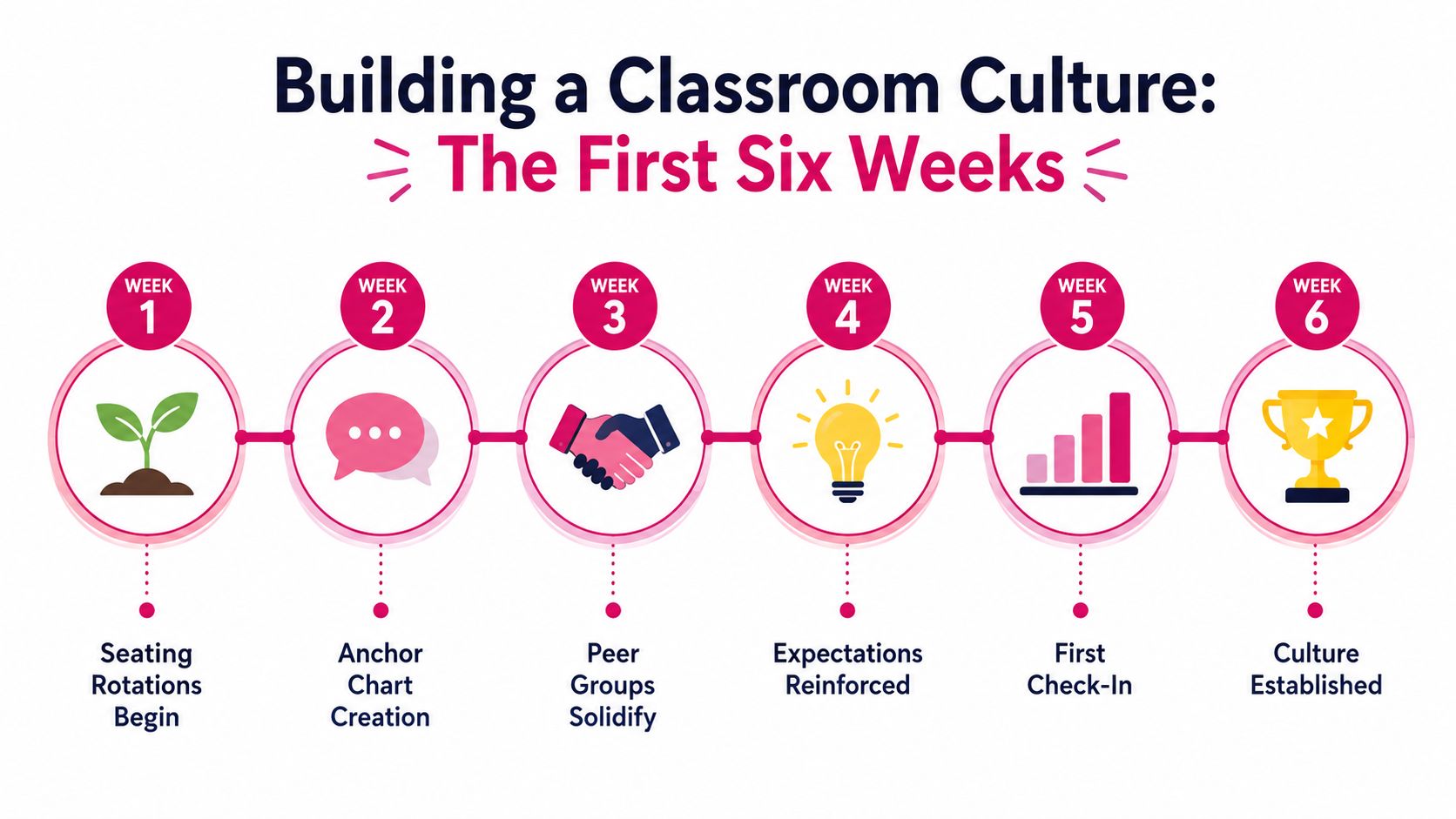 A six-week infographic timeline illustrating steps to build a positive and structured classroom culture for students.