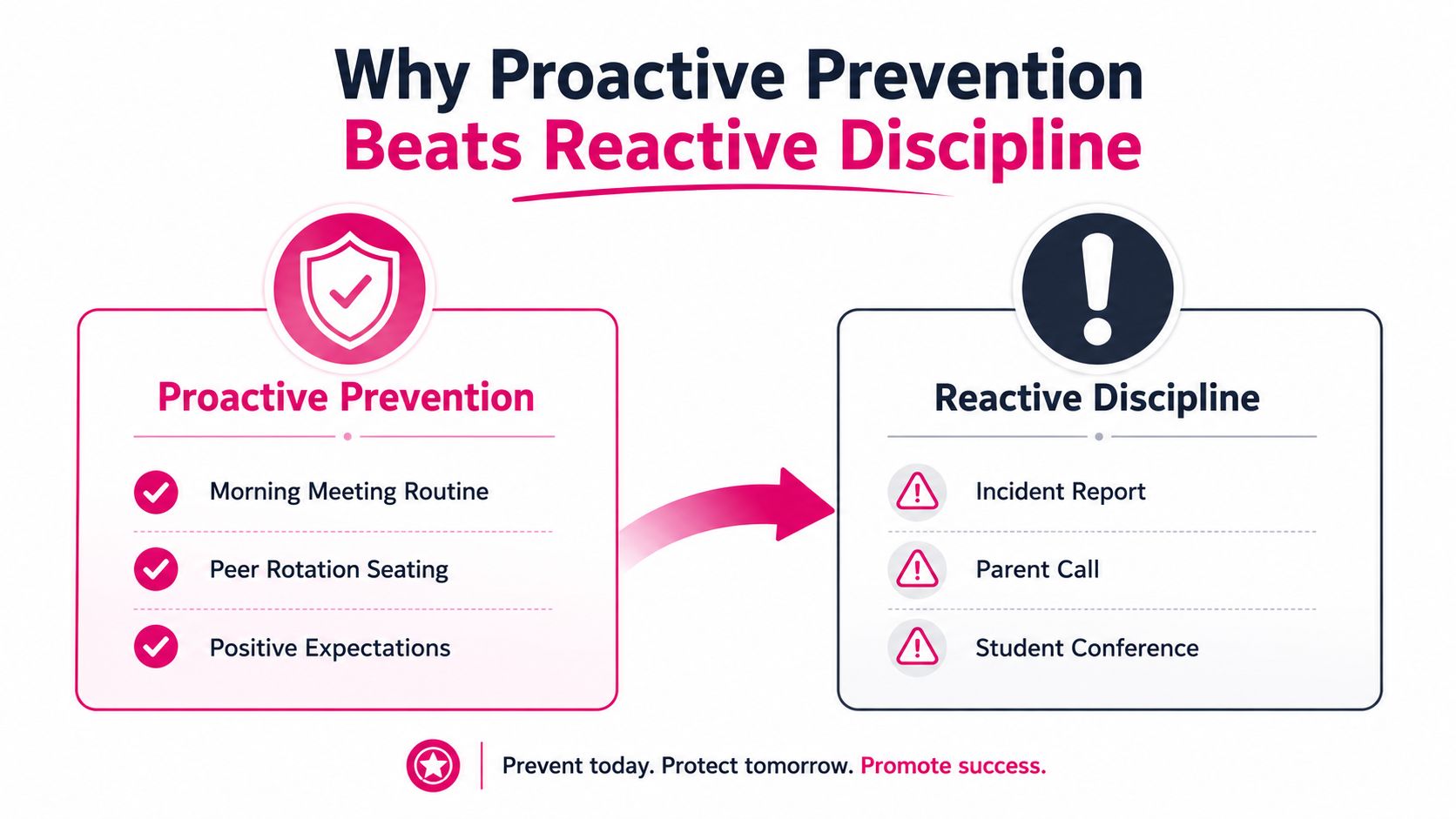 A comparison chart showing proactive prevention strategies for teachers versus reactive discipline methods in a classroom setting.
