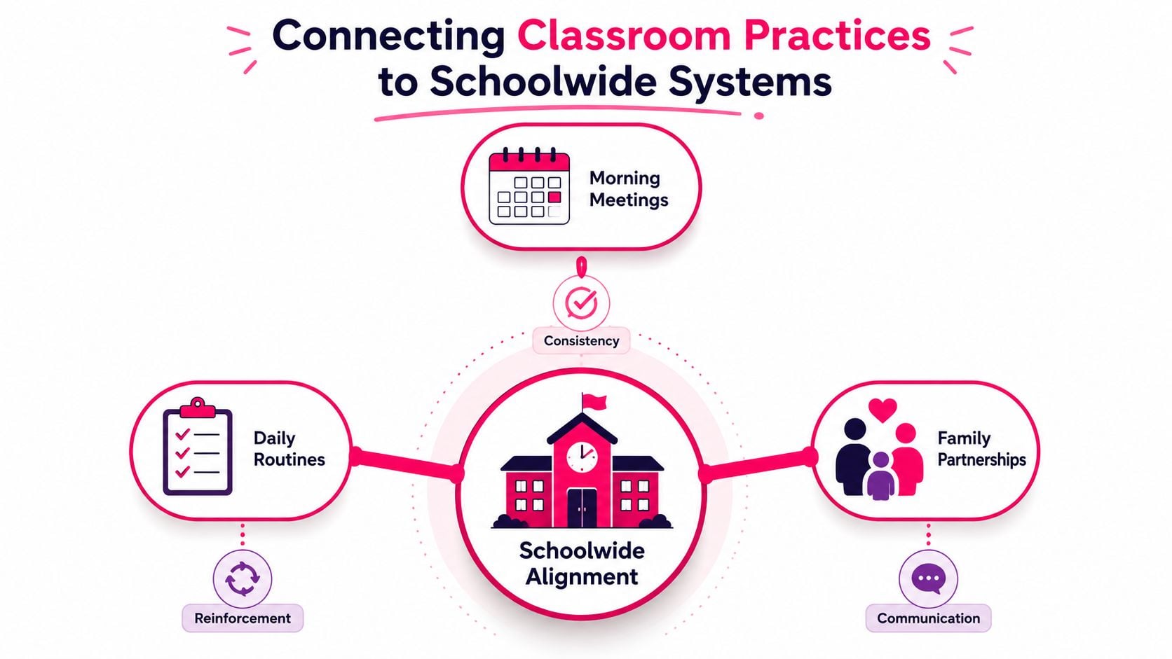 An infographic illustrating how classroom practices like morning meetings and daily routines connect to schoolwide alignment.
