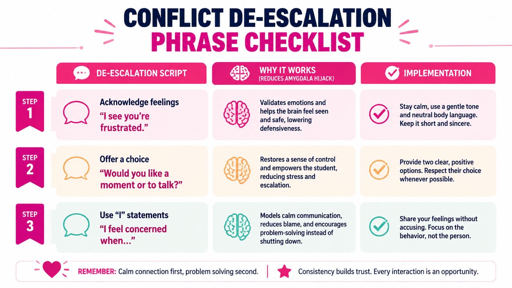 A conflict de-escalation phrase checklist showing three steps for handling difficult situations with students.