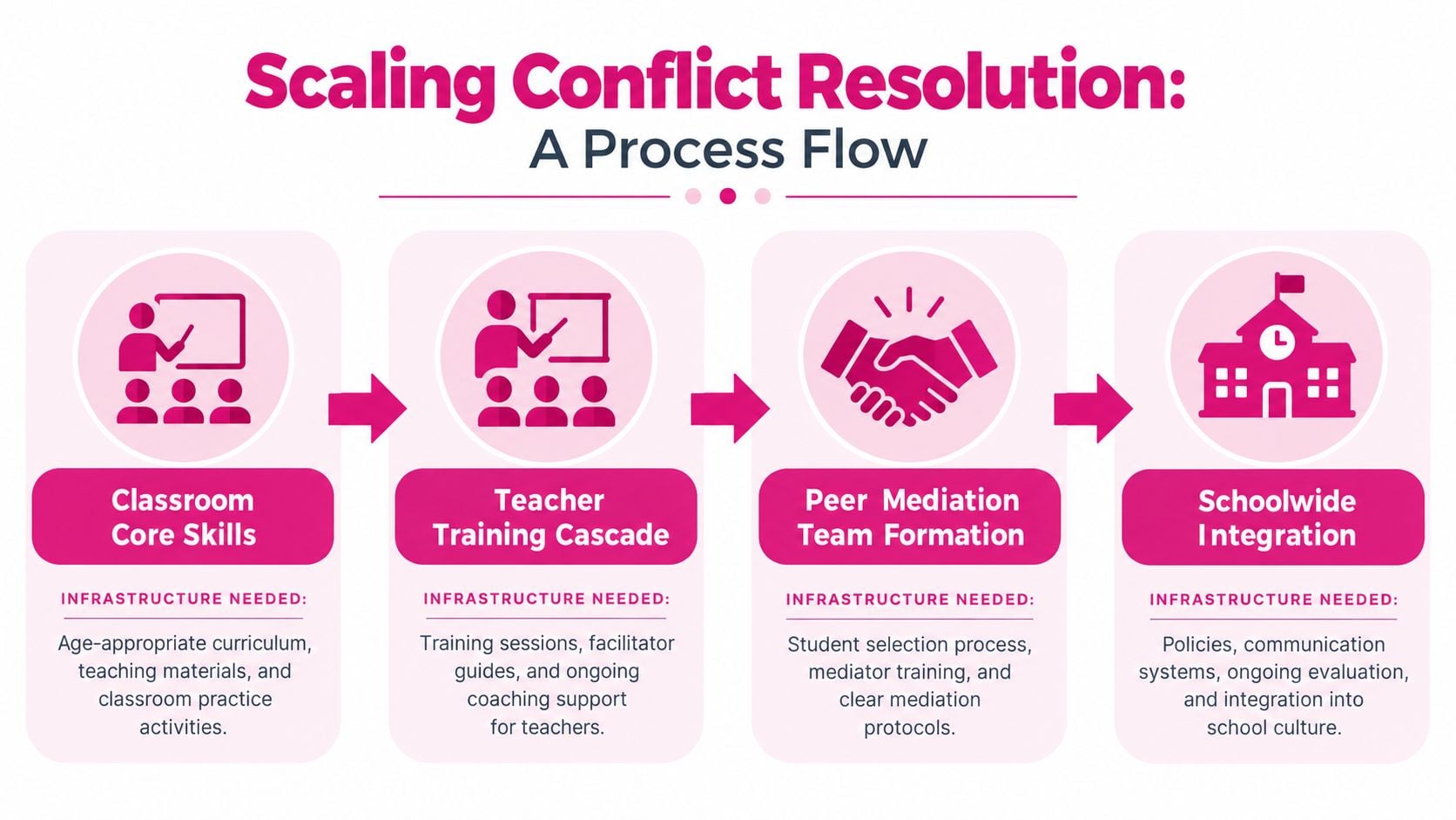 A four-step process flow chart illustrating the stages of scaling conflict resolution programs in schools.