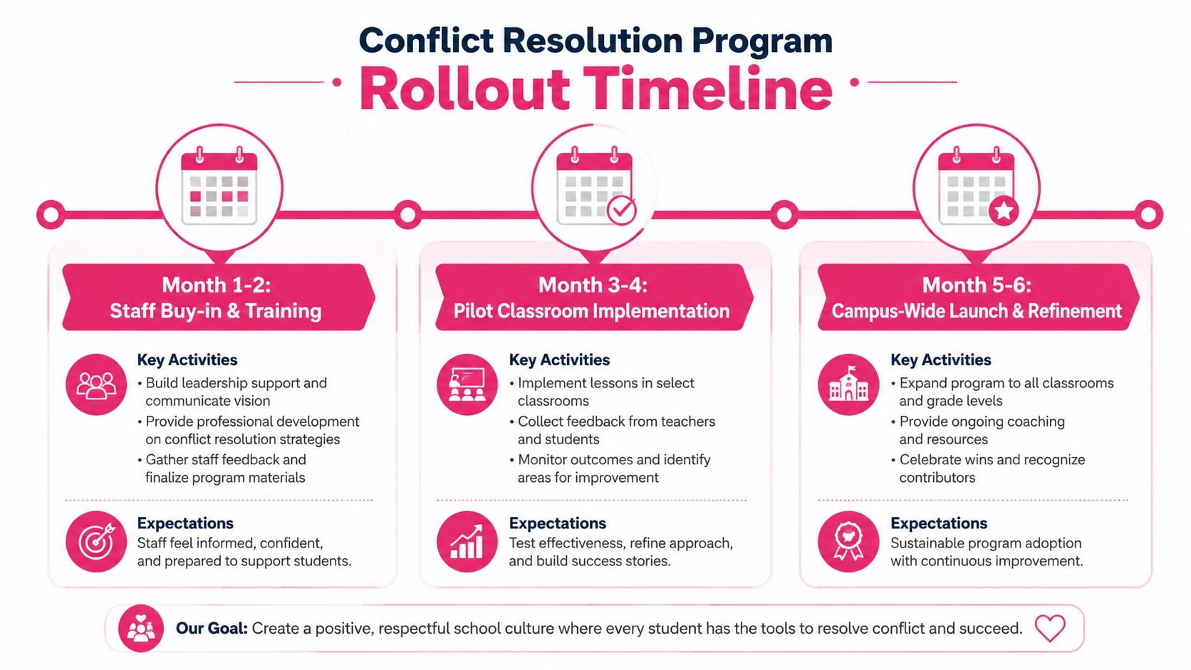 A six-month timeline infographic for a school conflict resolution program, detailing staff training, pilot implementation, and campus-wide launch.