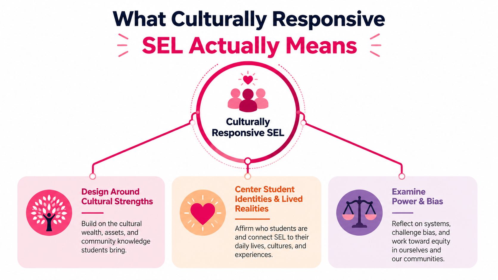 An infographic titled What Culturally Responsive SEL Actually Means showing three core components of educational practice.