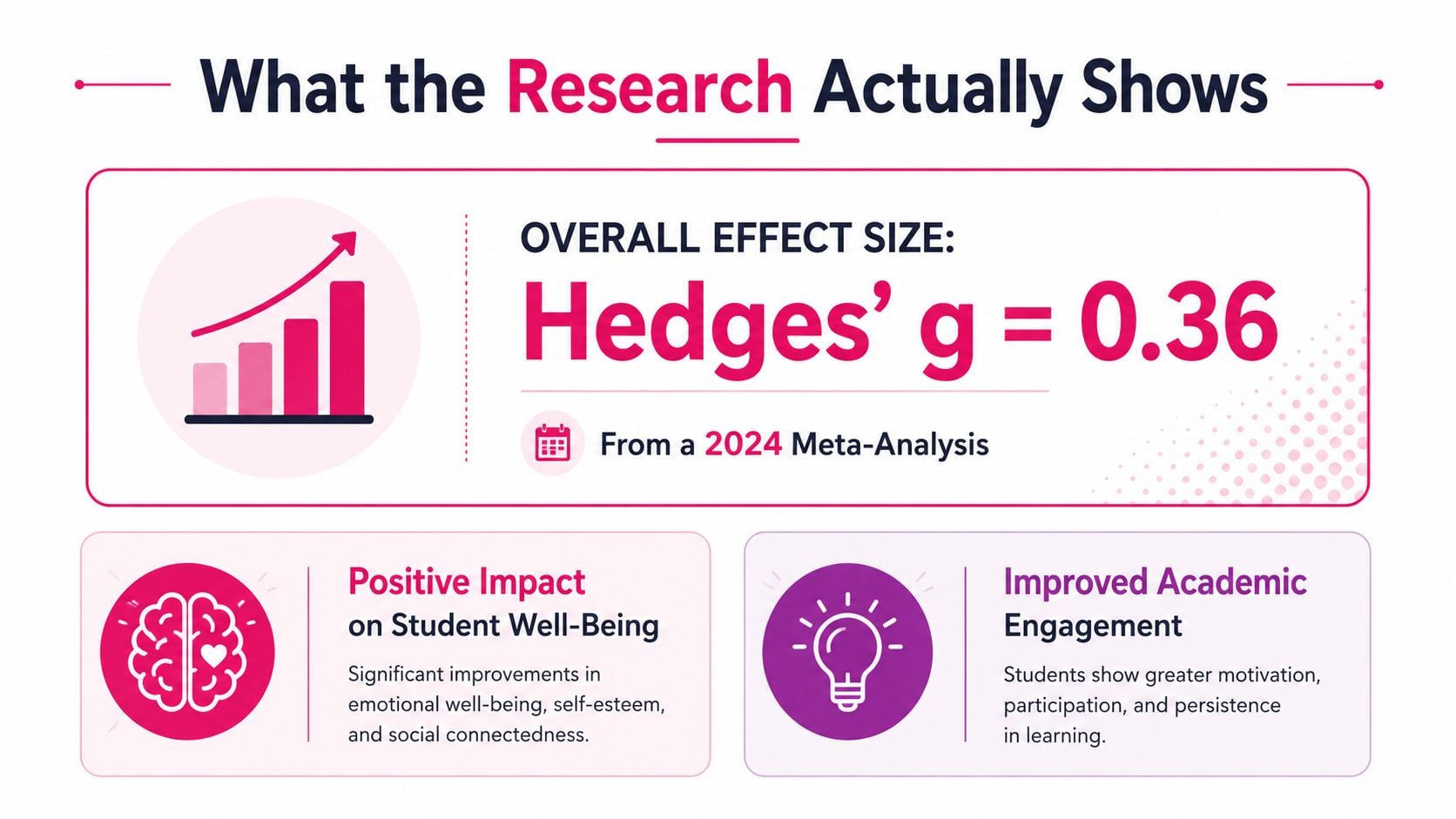 An infographic showing research findings, including a Hedges' g effect size of 0.36 from 2024 meta-analysis.