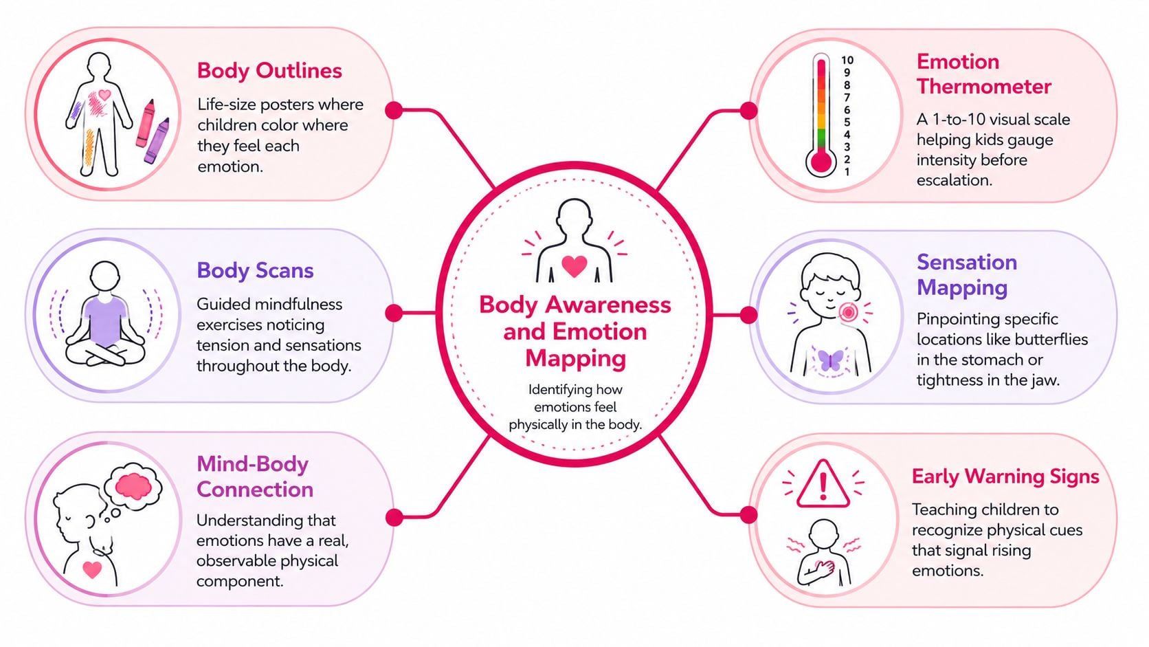 A mind map illustrating six body awareness and emotion mapping activities for children, including body outlines and sensation mapping.