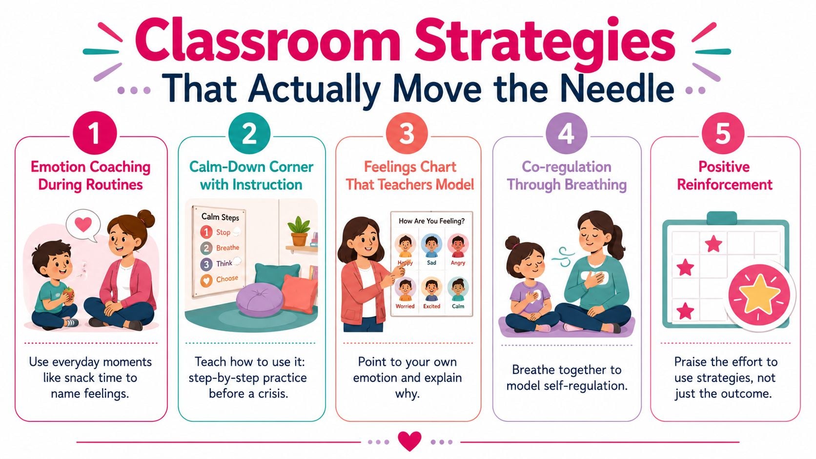 An infographic illustrating five classroom strategies to support emotional development for young children in a school setting.