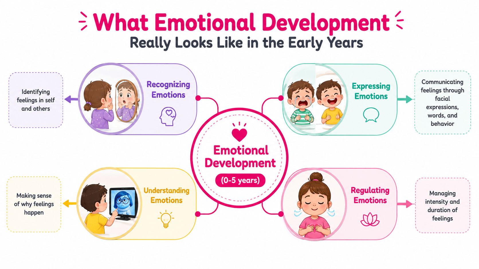 A diagram illustrating the four key components of emotional development in children from zero to five years old.