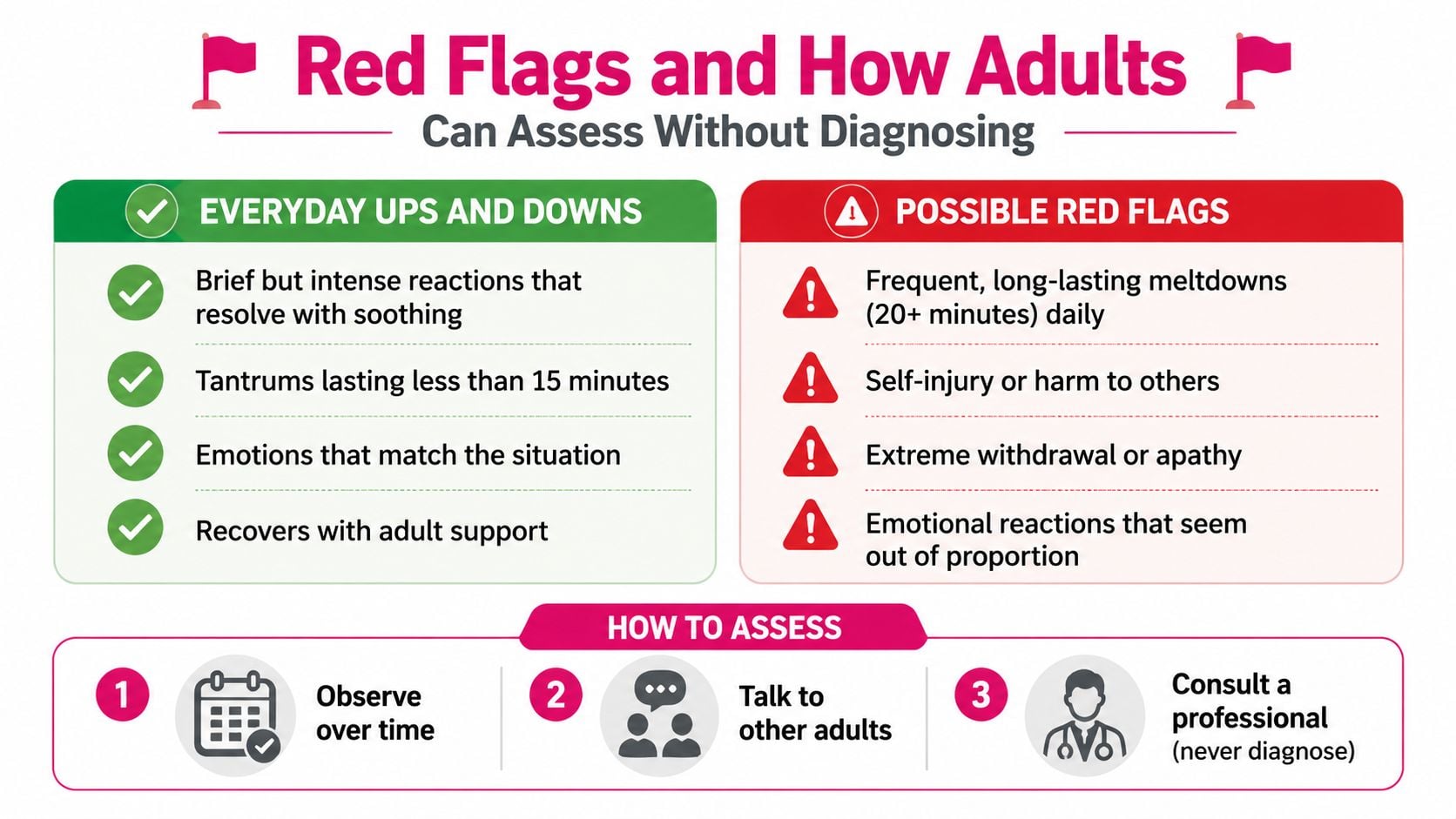 An infographic detailing common childhood behaviors and red flags to help adults assess emotional development.