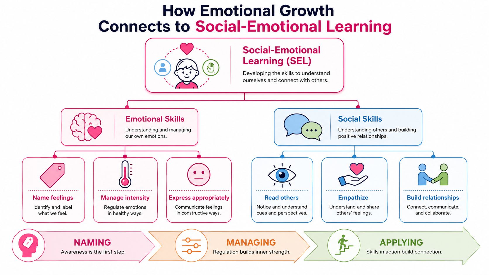 A diagram illustrating how social-emotional learning connects emotional skills with social skills to foster development.