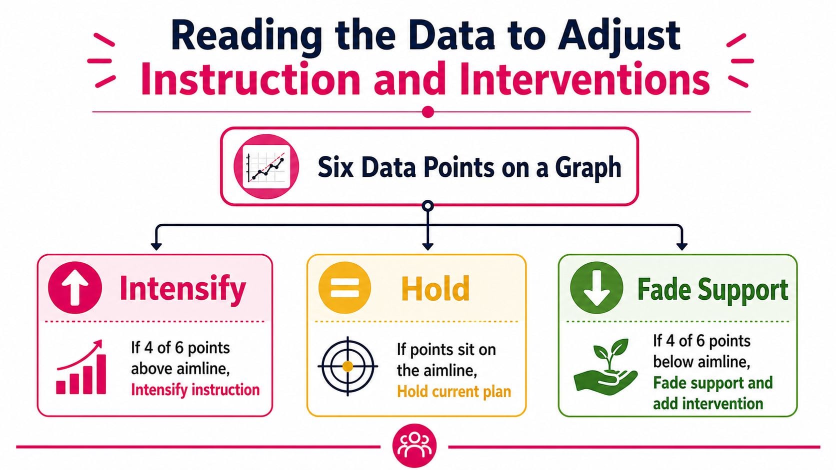A decision flowchart illustrating how to adjust instruction based on six data points relative to an aimline.