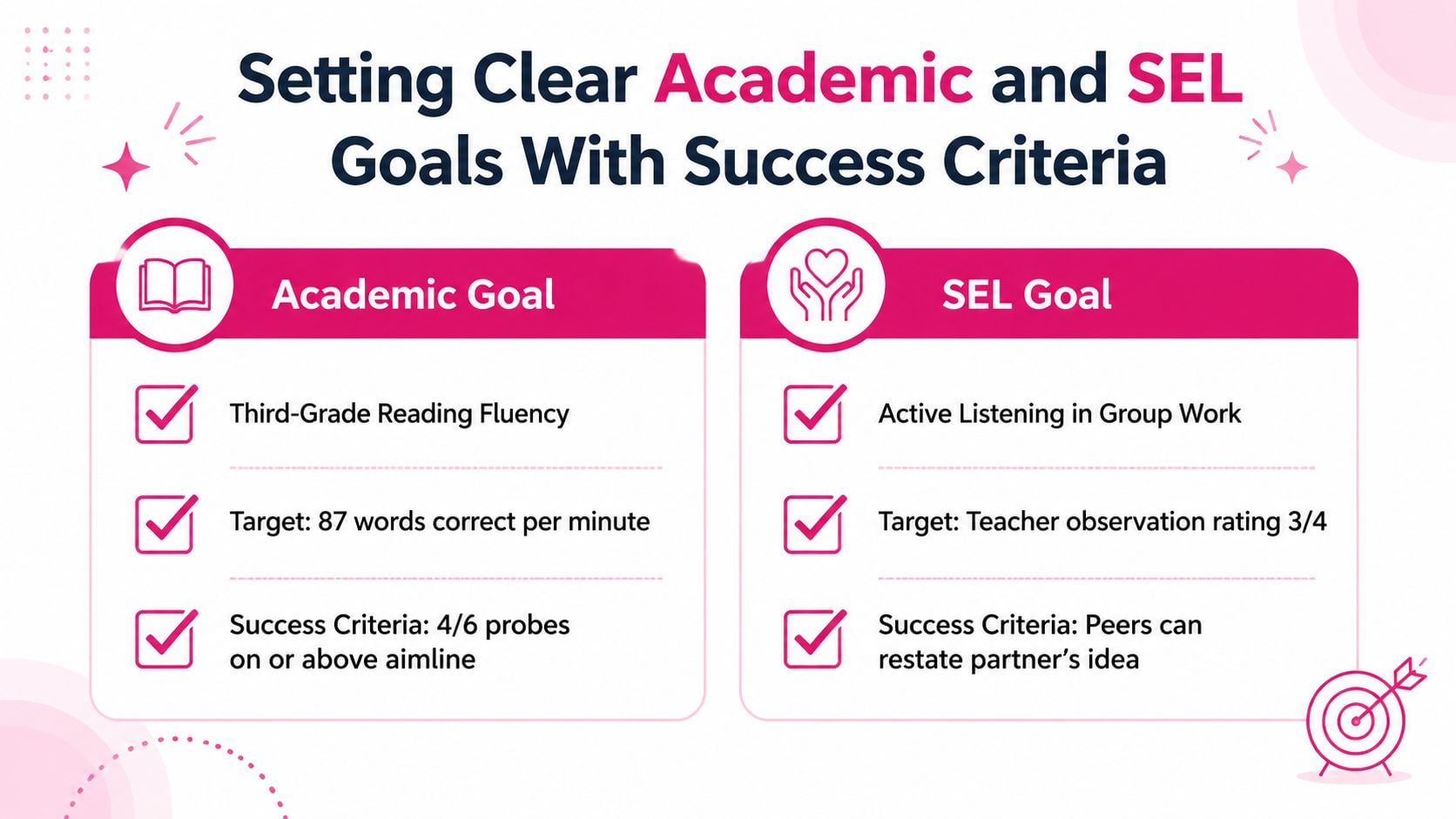 A visual guide showing examples of academic and SEL goal setting with specific success criteria.
