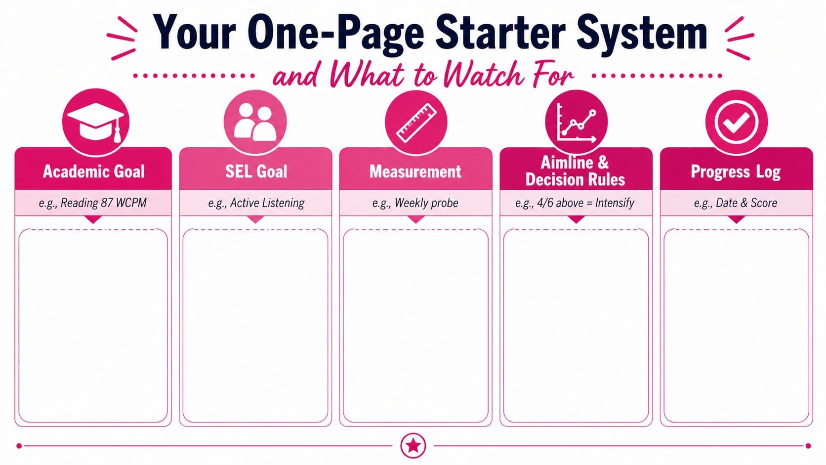 A blank one-page template for tracking student academic and social-emotional goals with measurement and progress logging sections.