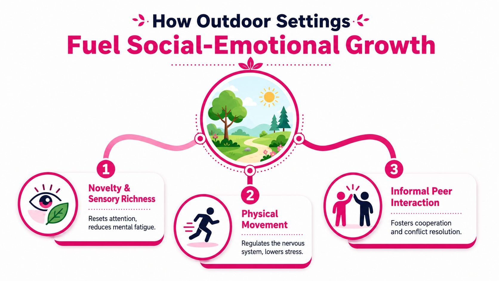 An infographic titled How Outdoor Settings Fuel Social-Emotional Growth, illustrating three key benefits of outdoor learning environments.