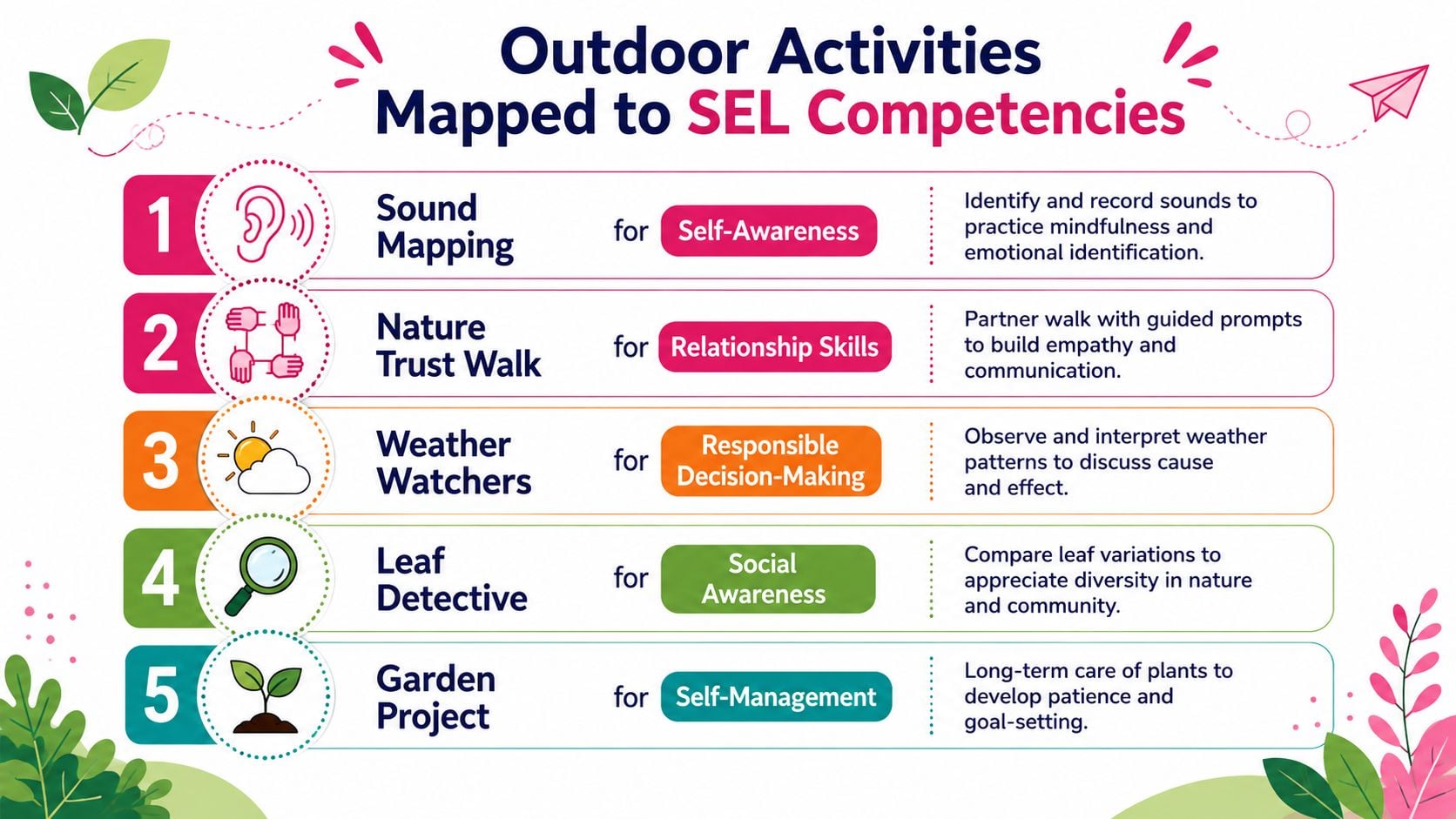 A colorful infographic illustrating five outdoor activities mapped to corresponding social and emotional learning competencies.