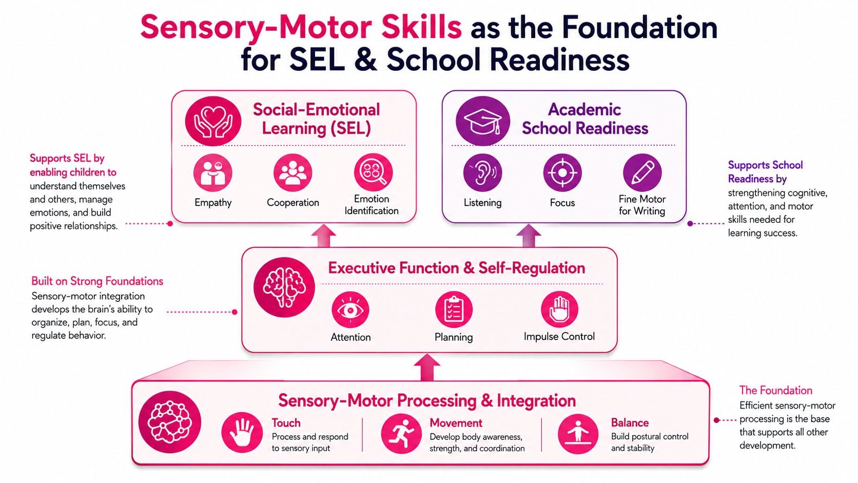 A diagram illustrating sensory-motor development as the foundational basis for social-emotional learning and academic school readiness.