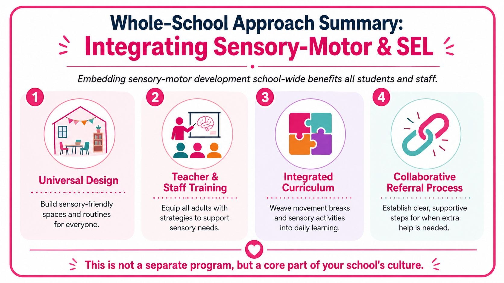 A four-step infographic showing how to integrate sensory-motor and social-emotional learning into school-wide culture and daily routines.