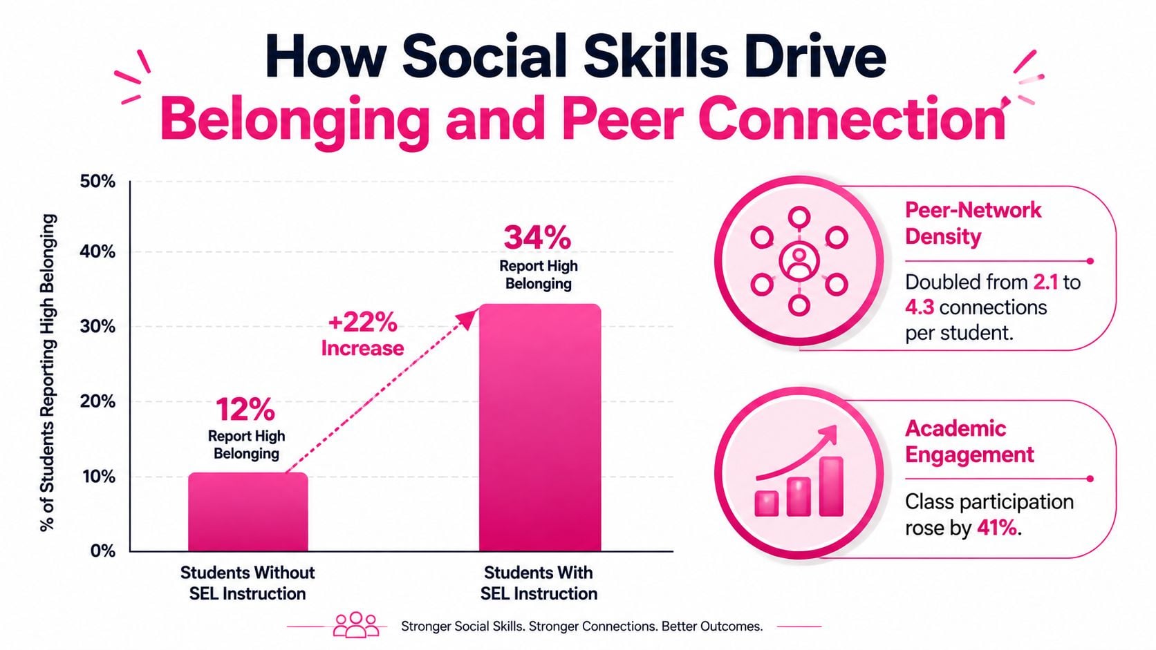 A chart showing how social emotional learning instruction increases student belonging, peer connections, and academic engagement.