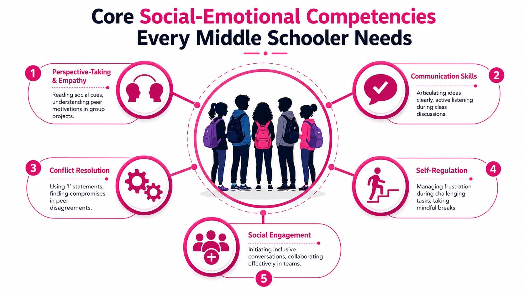 An infographic showing five core social-emotional competencies for middle school students, including empathy, communication, and conflict resolution.