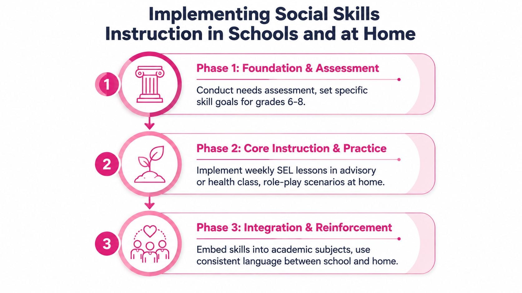 A three-phase infographic outlining a strategy for teaching social and emotional skills to middle school students.