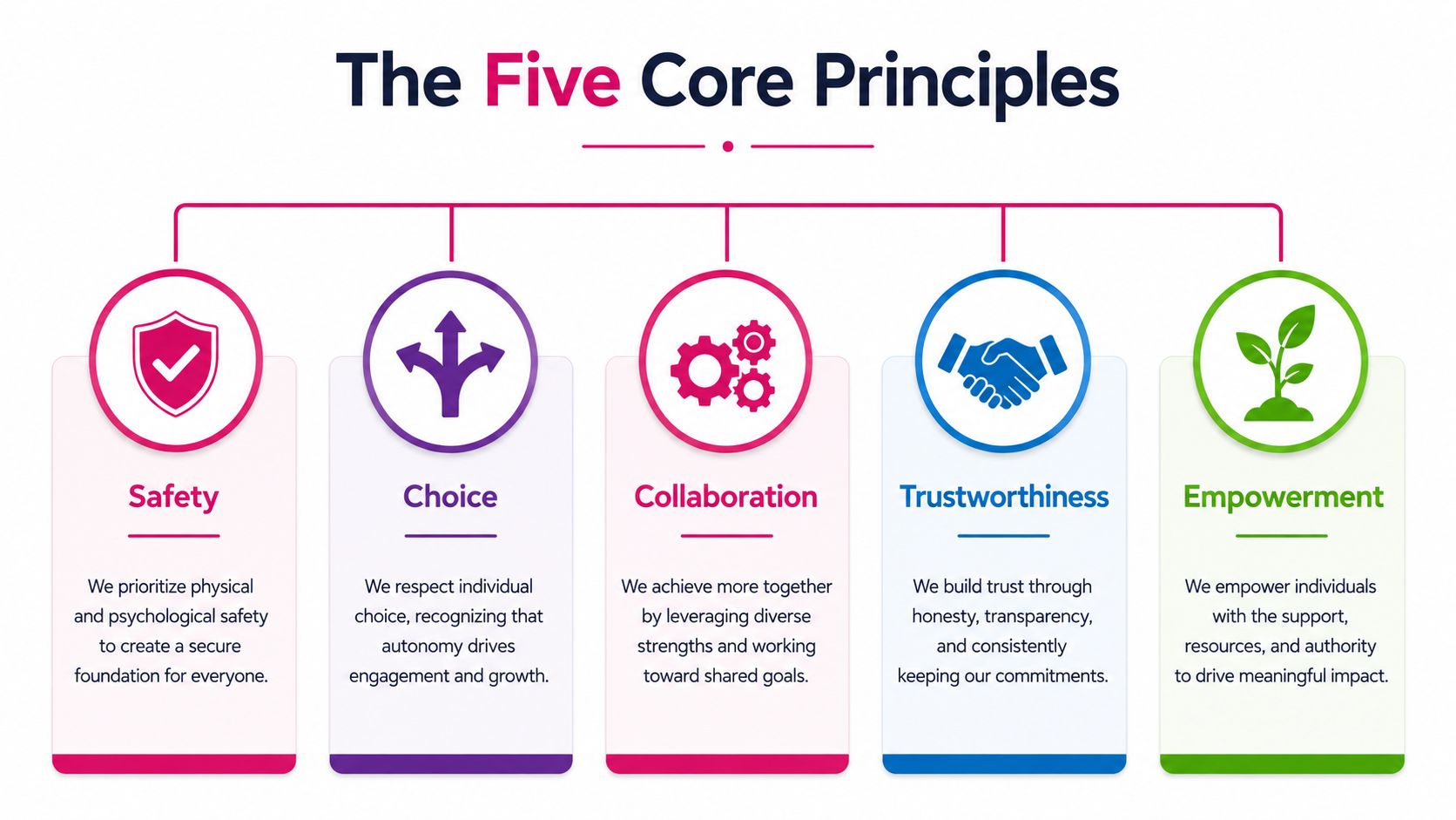 A diagram outlining five core principles: safety, choice, collaboration, trustworthiness, and empowerment, essential for trauma-informed care.