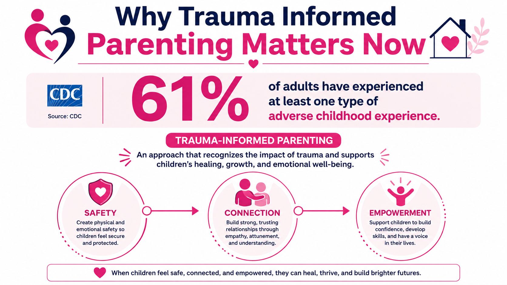 An infographic explaining trauma-informed parenting and the importance of safety, connection, and empowerment for children's well-being.