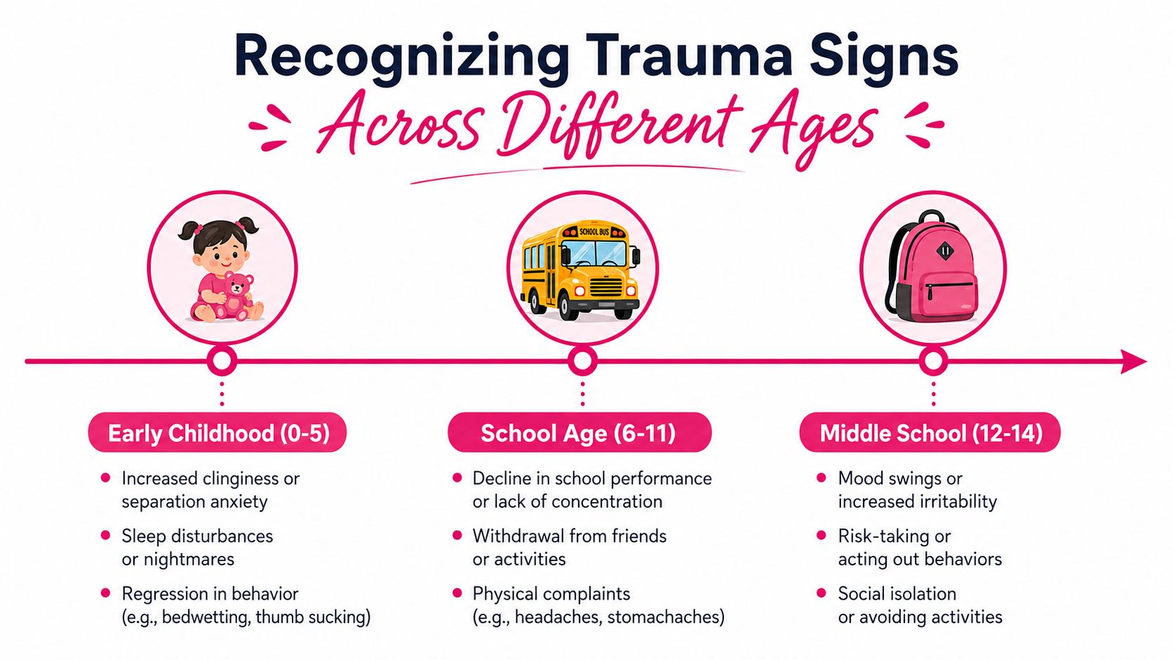 A timeline infographic illustrating common signs of trauma in children across three different age groups.