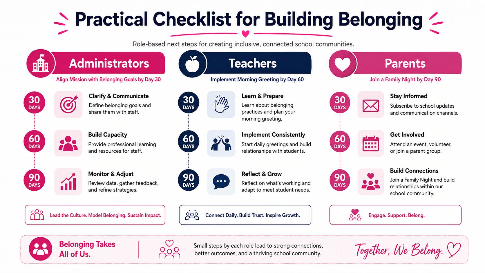 A practical checklist for school communities outlining steps for administrators, teachers, and parents to build belonging.